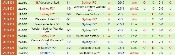 Phân tích kèo hiệp 1 Brisbane Roar vs Sydney, 12h05 ngày 5/6 - Ảnh 2