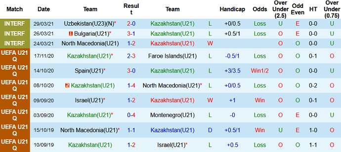 Phân tích kèo hiệp 1 Kazakhstan U21 vs Bỉ U21, 20h00 ngày 4/6 - Ảnh 2