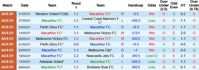 Phân tích kèo hiệp 1 Macarthur FC vs Wellington Phoenix, 16h05 ngày 4/6 - Ảnh 2
