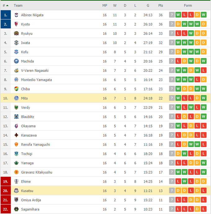 Phân tích kèo hiệp 1 Thespa Kusatsu vs Mito HollyHock, 17h00 ngày 04/06 - Ảnh 6