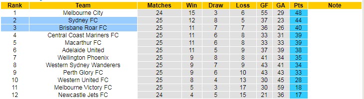 Soi kèo phạt góc Brisbane Roar vs Sydney, 12h05 ngày 5/6 - Ảnh 4