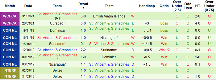 Guatemala vs St Vincent/Grenadine, 5h ngày 5/6 - Ảnh 2