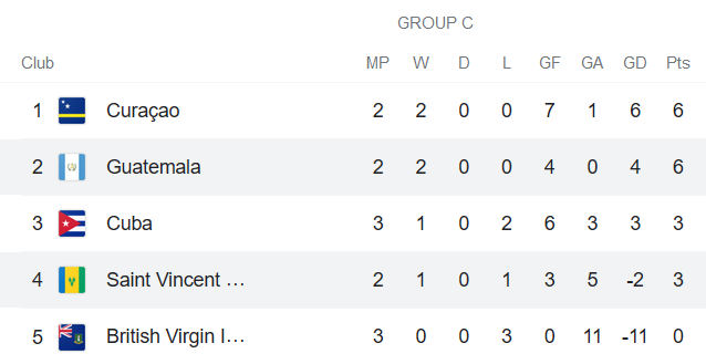 Guatemala vs St Vincent/Grenadine, 5h ngày 5/6 - Ảnh 4