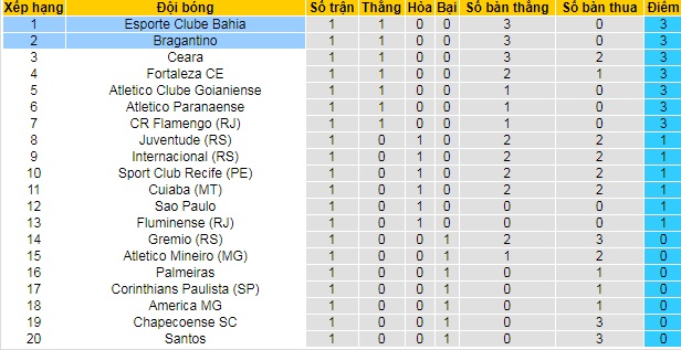 Nhận định, soi kèo Bragantino vs Bahia, 7h ngày 6/6 - Ảnh 4