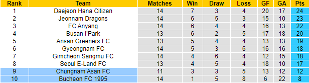 Nhận định, soi kèo Bucheon vs Chungnam Asan, 16h30 ngày 5/6 - Ảnh 4