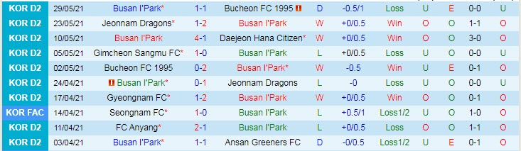 Nhận định, soi kèo Busan I'Park vs Gyeongnam, 16h30 ngày 5/6 - Ảnh 1
