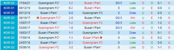 Nhận định, soi kèo Busan I'Park vs Gyeongnam, 16h30 ngày 5/6 - Ảnh 3