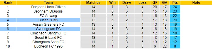 Nhận định, soi kèo Busan I'Park vs Gyeongnam, 16h30 ngày 5/6 - Ảnh 4
