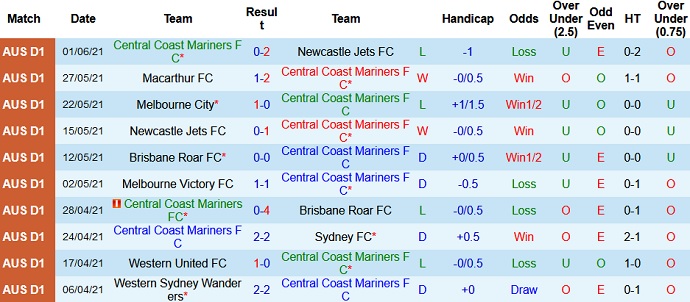 Nhận định, soi kèo Central Coast Mariners vs Western United, 14h05 ngày 5/6 - Ảnh 2