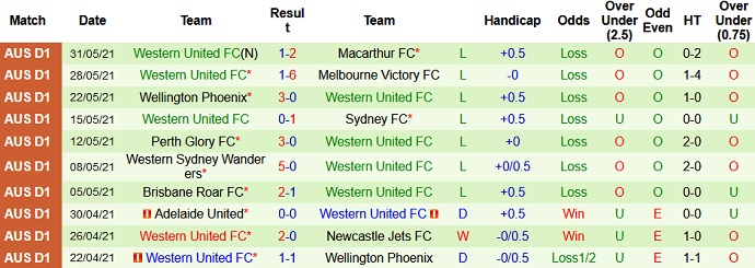 Nhận định, soi kèo Central Coast Mariners vs Western United, 14h05 ngày 5/6 - Ảnh 4