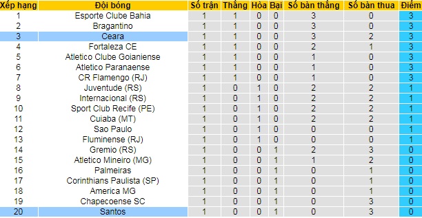 Nhận định, soi kèo Santos vs Ceará, 7h ngày 6/6 - Ảnh 5