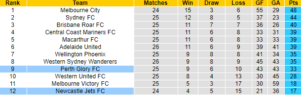 Soi kèo phạt góc Newcastle Jets vs Perth Glory, 16h10 ngày 5/6 - Ảnh 4