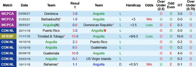Nhận định, soi kèo Anguilla vs Panama, 7h00 ngày 6/6 - Ảnh 2