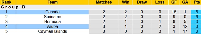 Nhận định, soi kèo Aruba vs Canada, 7h00 ngày 6/6 - Ảnh 1