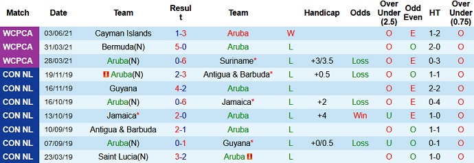 Nhận định, soi kèo Aruba vs Canada, 7h00 ngày 6/6 - Ảnh 2