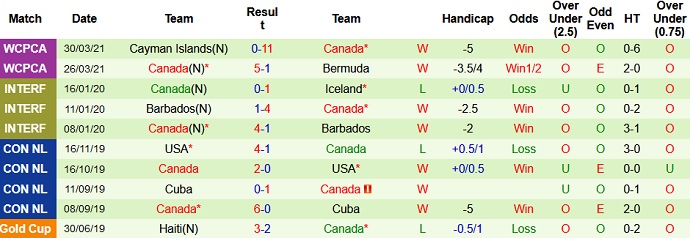 Nhận định, soi kèo Aruba vs Canada, 7h00 ngày 6/6 - Ảnh 3