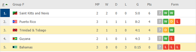 Nhận định, soi kèo Bahamas vs Trinidad & Tobago, 04h00 ngày 06/06 - Ảnh 3