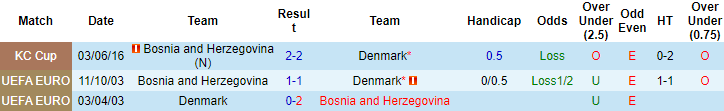 Nhận định, soi kèo Đan Mạch vs Bosnia-Herzegovina, 23h ngày 6/6 - Ảnh 3