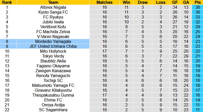 Nhận định, soi kèo JEF United vs Montedio Yamagata, 12h00 ngày 6/6 - Ảnh 1