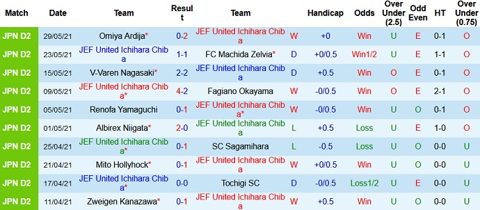 Nhận định, soi kèo JEF United vs Montedio Yamagata, 12h00 ngày 6/6 - Ảnh 2