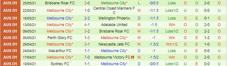 Nhận định, soi kèo Melbourne Victory vs Melbourne City, 13h05 ngày 6/6 - Ảnh 2