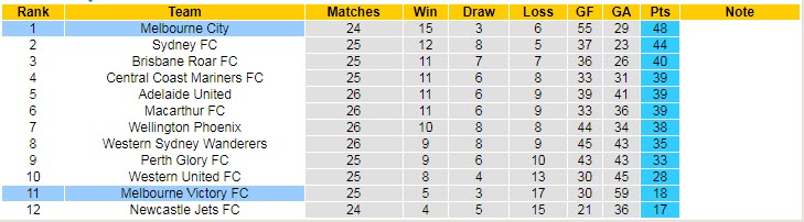 Nhận định, soi kèo Melbourne Victory vs Melbourne City, 13h05 ngày 6/6 - Ảnh 4