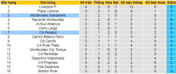 Nhận định, soi kèo Mvo Wanderers vs Peñarol, 6h15 ngày 7/6 - Ảnh 4