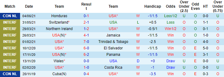 Nhận định, soi kèo Mỹ vs Mexico, 8h05 ngày 7/6 - Ảnh 1