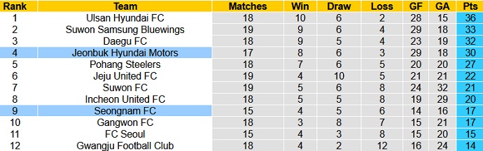 Nhận định, soi kèo Seongnam FC vs Jeonbuk Motors, 14h00 ngày 6/6 - Ảnh 1