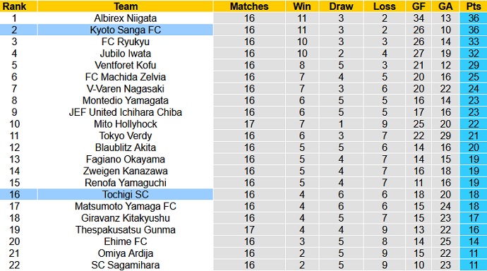 Nhận định, soi kèo Tochigi vs Kyoto Sanga, 12h00 ngày 6/6 - Ảnh 1