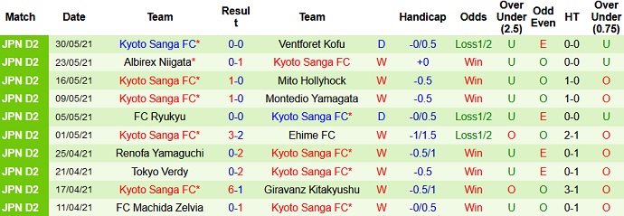 Nhận định, soi kèo Tochigi vs Kyoto Sanga, 12h00 ngày 6/6 - Ảnh 4