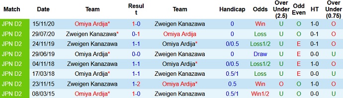 Nhận định, soi kèo Zweigen Kanazawa vs Omiya Ardija, 12h00 ngày 6/6 - Ảnh 3