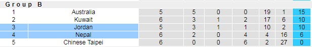 Nhận định, soi kèo Nepal vs Jordan, 23h ngày 7/6 - Ảnh 4