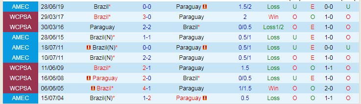 Dự đoán, soi kèo thẻ vàng Paraguay vs Brazil, 7h30 ngày 9/6 - Ảnh 3