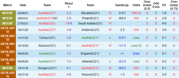 Nhận định, soi kèo Áo U21 vs Estonia U21, 0h10 ngày 9/6 - Ảnh 1