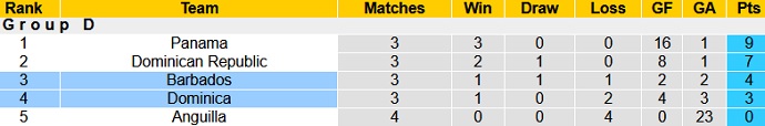 Nhận định, soi kèo Barbados vs Dominica, 6h00 ngày 9/6 - Ảnh 1