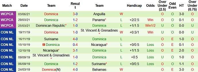 Nhận định, soi kèo Barbados vs Dominica, 6h00 ngày 9/6 - Ảnh 4