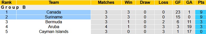 Nhận định, soi kèo Canada vs Surinam, 8h05 ngày 9/6 - Ảnh 1