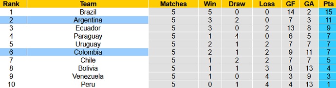 Nhận định, soi kèo Colombia vs Argentina, 6h00 ngày 9/6 - Ảnh 1