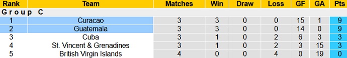 Nhận định, soi kèo Curaçao vs Guatemala, 7h00 ngày 9/6 - Ảnh 1