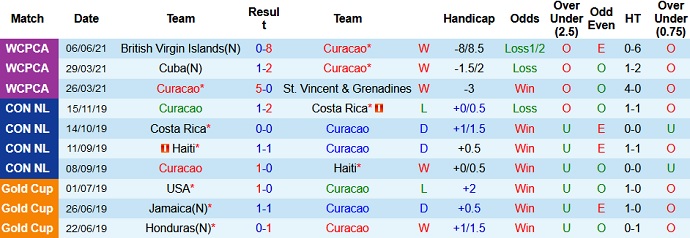 Nhận định, soi kèo Curaçao vs Guatemala, 7h00 ngày 9/6 - Ảnh 2