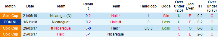 Nhận định, soi kèo Haiti vs Nicaragua, 4h ngày 9/6 - Ảnh 3