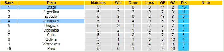 Nhận định, soi kèo Paraguay vs Brazil, 7h30 ngày 9/6 - Ảnh 4