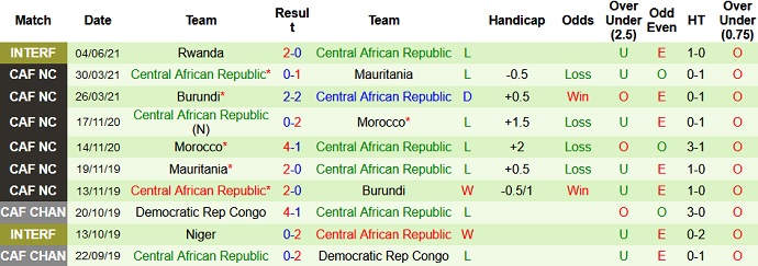 Nhận định, soi kèo Rwanda vs CH Trung Phi, 21h00 ngày 7/6 - Ảnh 3