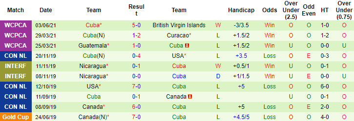 Nhận định, soi kèo St Vincent vs Cuba, 3h ngày 9/6 - Ảnh 2