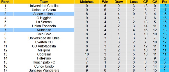 Nhận định, soi kèo Ñublense vs Audax Italiano, 7h30 ngày 8/6 - Ảnh 1