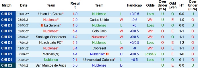 Nhận định, soi kèo Ñublense vs Audax Italiano, 7h30 ngày 8/6 - Ảnh 2