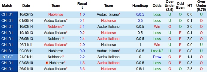 Nhận định, soi kèo Ñublense vs Audax Italiano, 7h30 ngày 8/6 - Ảnh 3