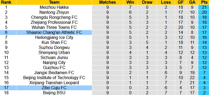 Nhận định, soi kèo Zibo Cuju vs Shaanxi Chang'an, 15h00 ngày 8/6 - Ảnh 1