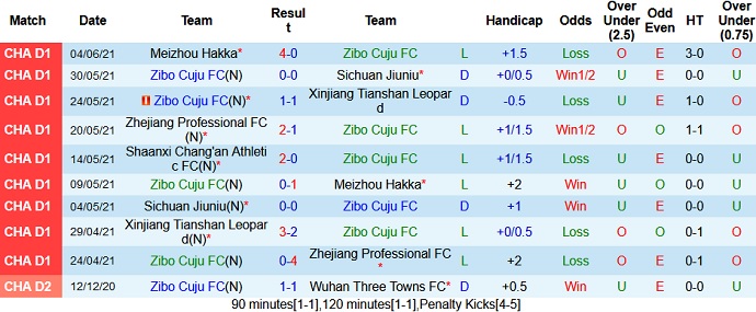 Nhận định, soi kèo Zibo Cuju vs Shaanxi Chang'an, 15h00 ngày 8/6 - Ảnh 2